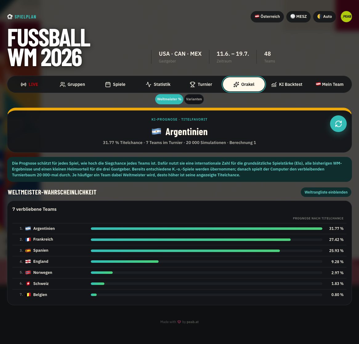 Fußball WM Tool – Weltmeister-Wahrscheinlichkeiten als Tabelle